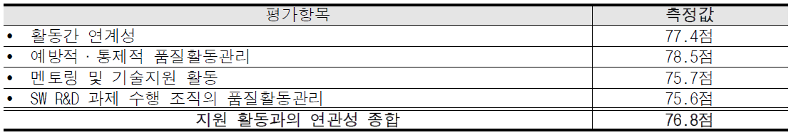 지원활동과 지원내용의 연관성 항목 구분 및 측정값