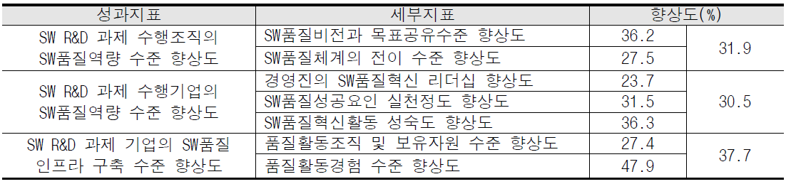 SW품질 역량성과 종합분석