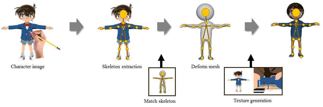2D 영상에서 3D 캐릭터를 생성하 는 과정 도식.