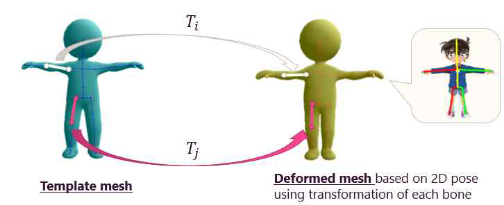 2D 포즈에서 나온 뼈대에 rigging된 뼈대를 맞춰서 변형하는 과 정 도식.