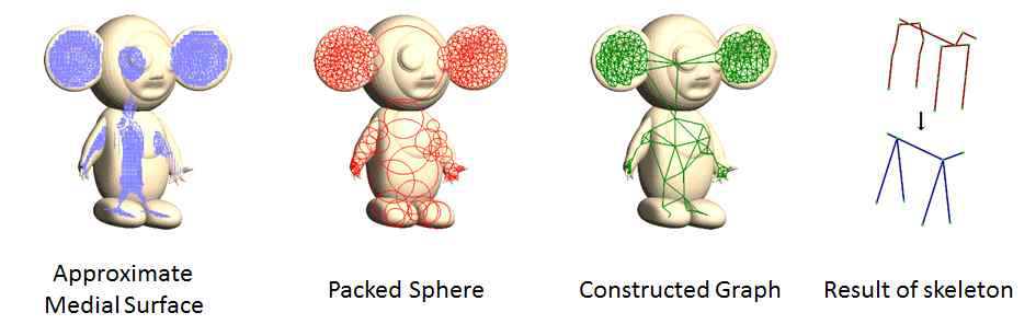 자동 리깅 기술 (Ilya Baran, SIGGRAPH 2007)