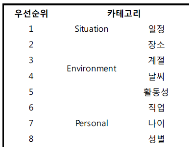 속성의 우선순위