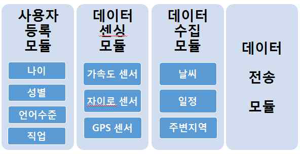 클라이언트 프로그램 모듈 구성