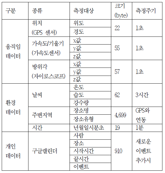 수집 데이터의 종류, 측정대상, 크기 및 측정주기