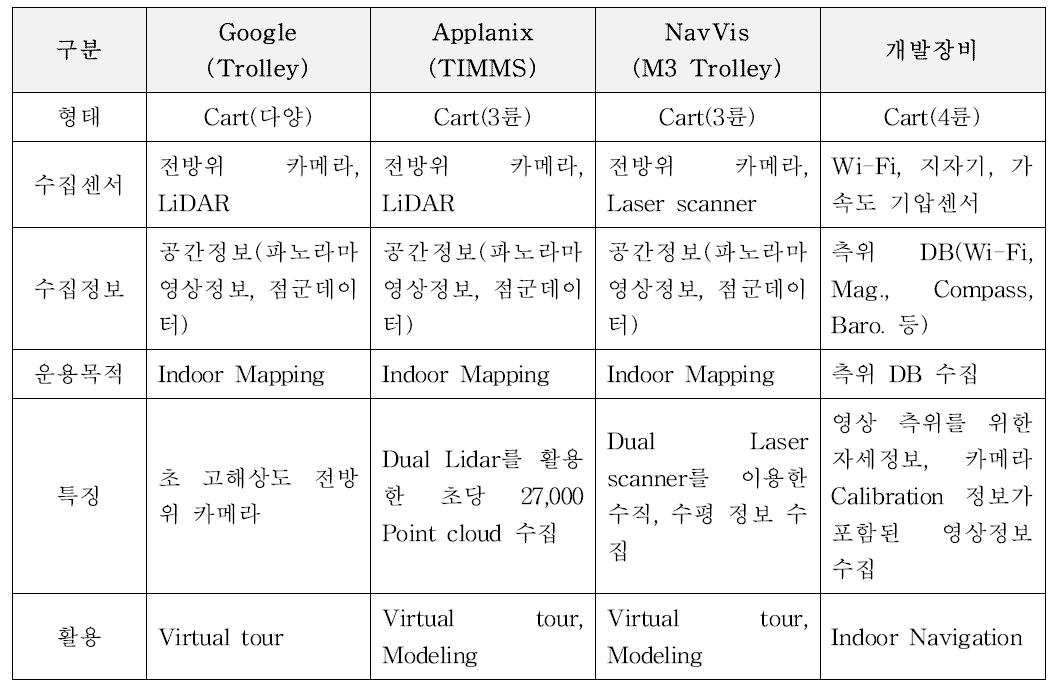 국외 카트형태 수집 장비와 개발장비 비교