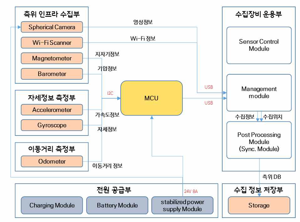 측위 인프라 수집용 장비 구조도