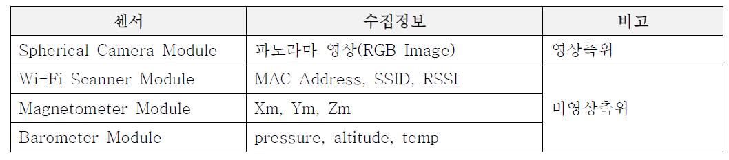 측위 인프라 수집부의 센서모듈 구성 및 수집정보