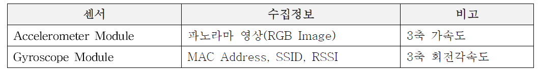 자세정보 측정부의 센서모듈 구성 및 수집정보