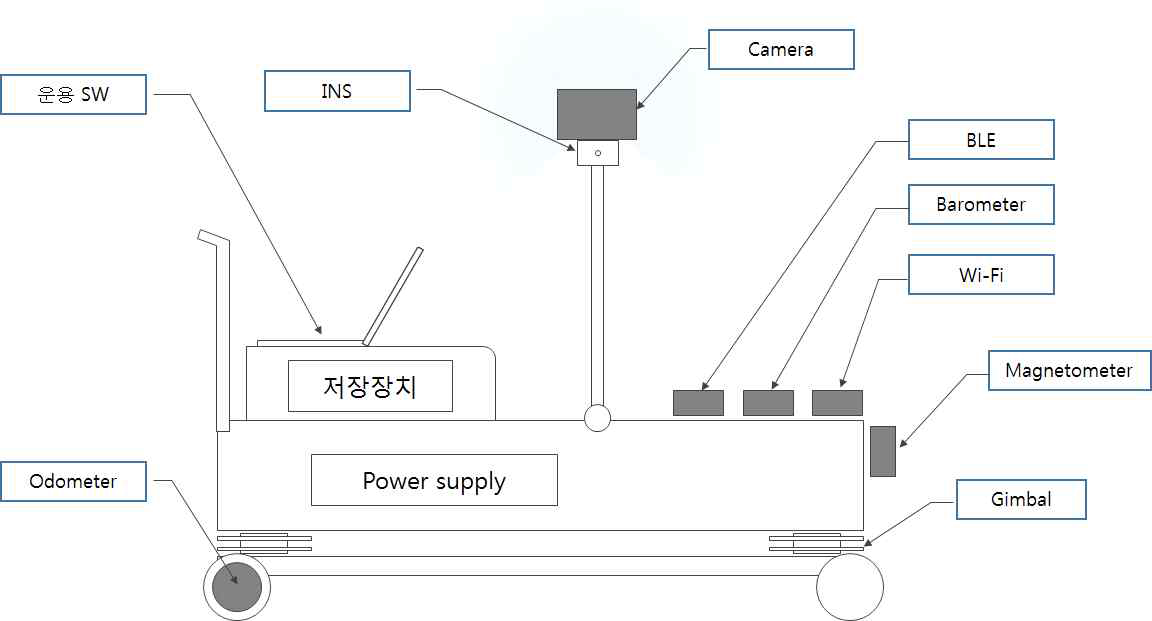 측위 인프라 수집용 장비 설계 개념도