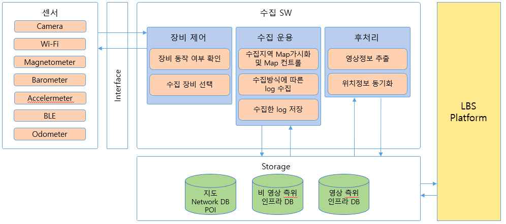 측위 인프라 정보 수집 장비 운용 S/W 구성도