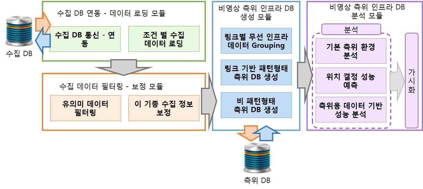 비영상 측위 인프라DB 자동 생성 기술 세부 모듈 구조도