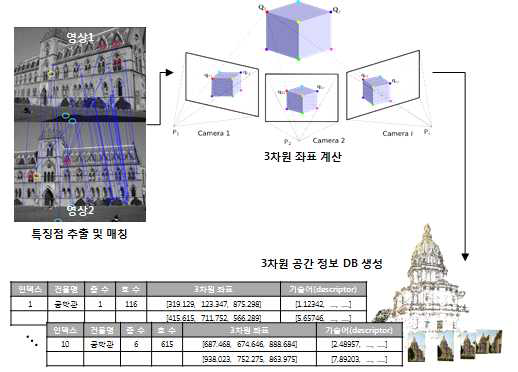 영상 지원 기반 측위 인프라 DB 생성 개념도