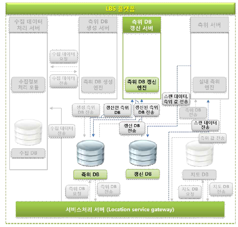 LBS 플랫폼 내부 인터페이스 구조도