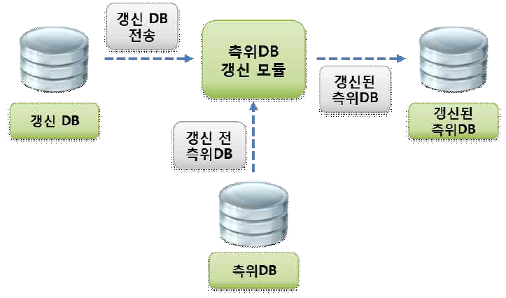 간략화 한 측위DB 갱신 알고리즘