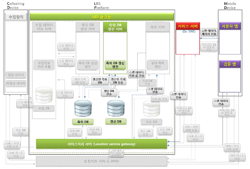 LBS 플랫폼 외부 인터페이스 구조도
