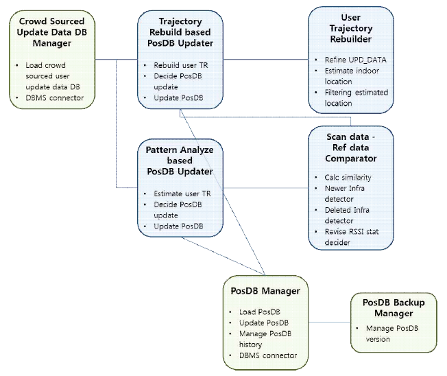 사용자 참여형 측위 인프라DB 자동 갱신 모듈의 Class Diagram