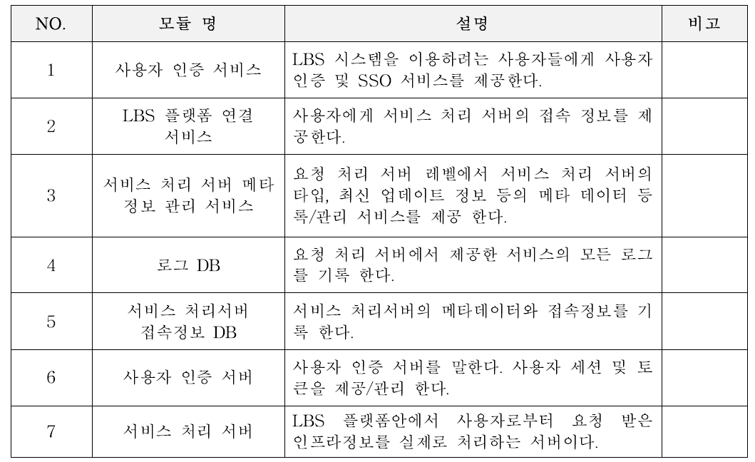 Open API 및 시스템 관리 도구 인터페이스 모듈 구성 및 역할