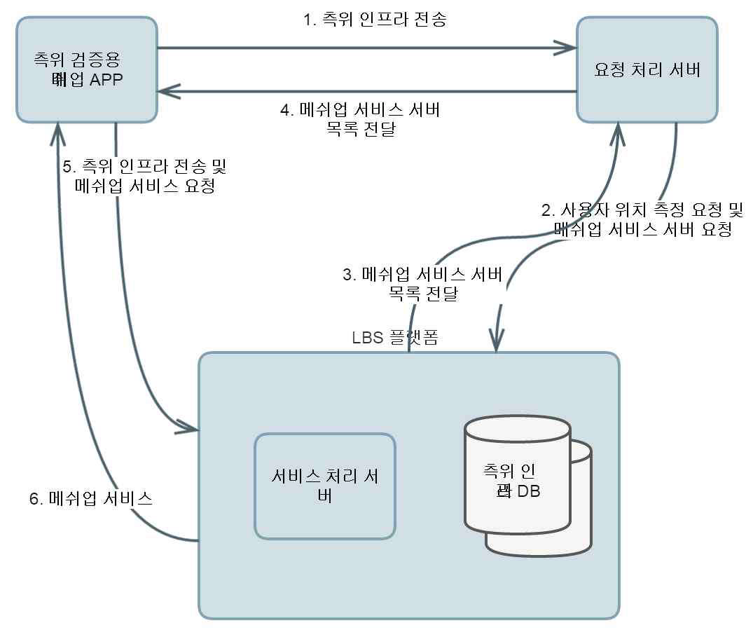 측위 검증용 매쉬업 App 인터페이스 구조