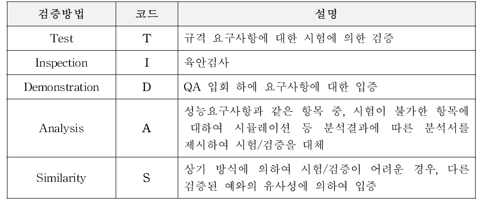 시험 검증 방법 분류 체계