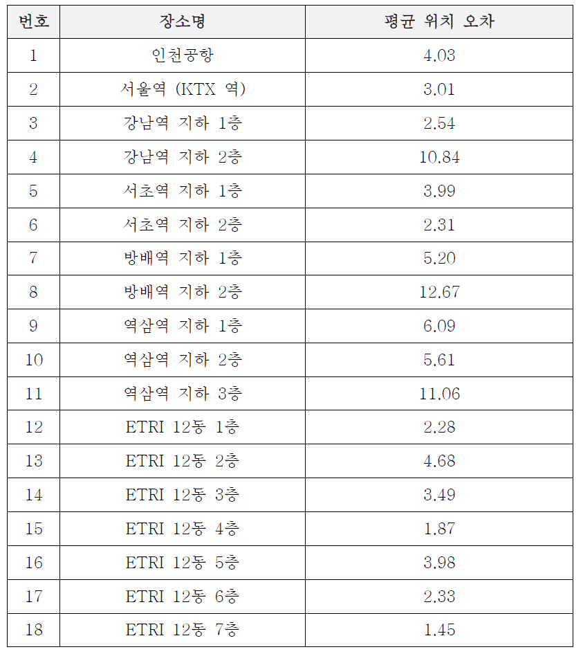 1차년도 실증 사이트 검증 결과