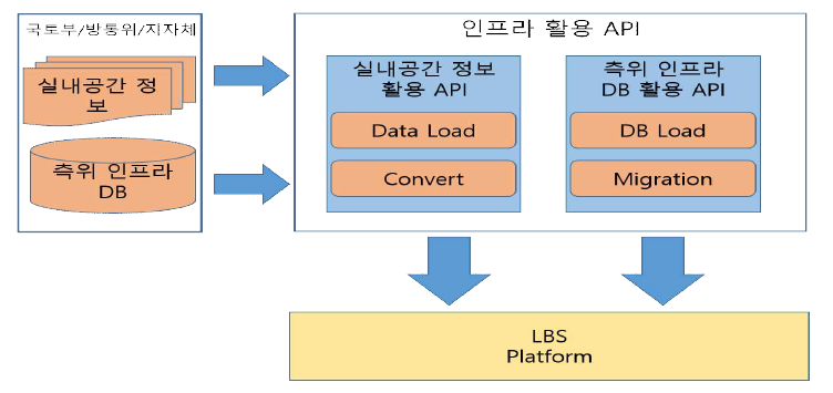 실내공간정보 및 측위 인프라 DB 활용 기술 구성도