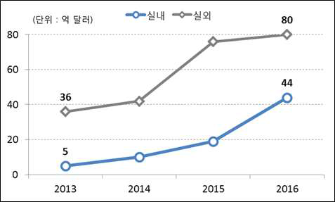 LBS 시장 규모 예측