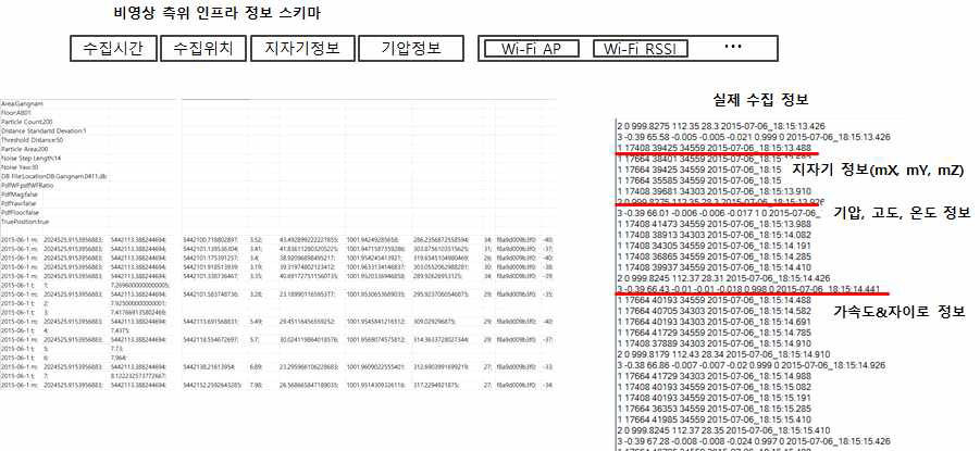 비영상 측위 인프라 DB 구조