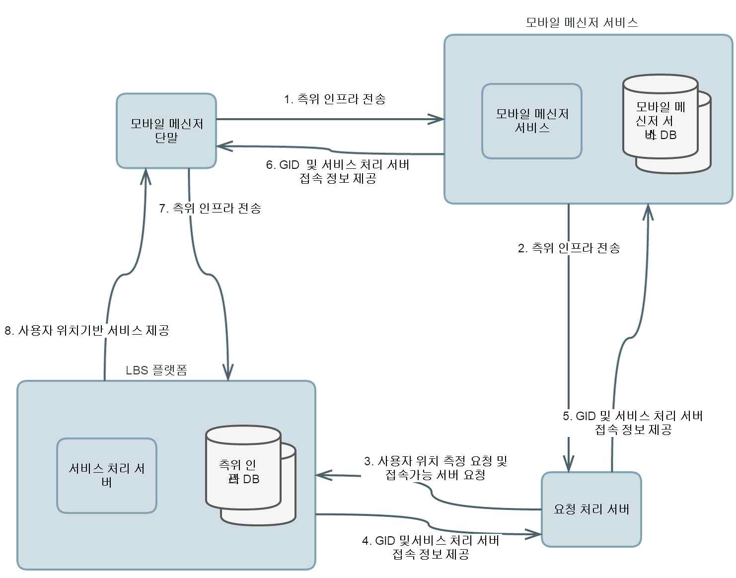 모바일 메신저 단말 및 LBS 서비스 구성도