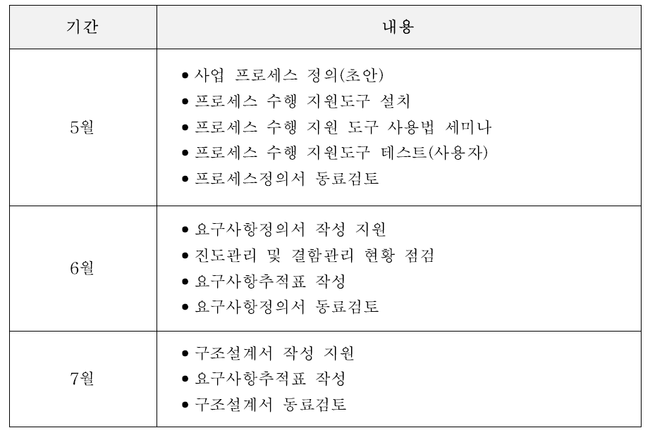 품질관리 프레임워크 구축 일정