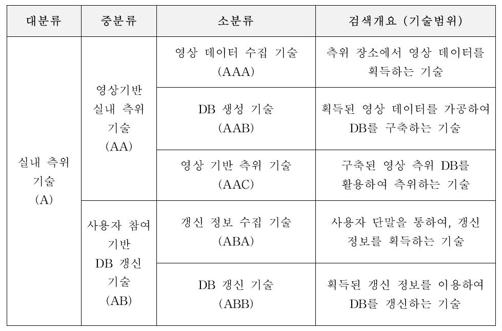 분석대상 기술 분류