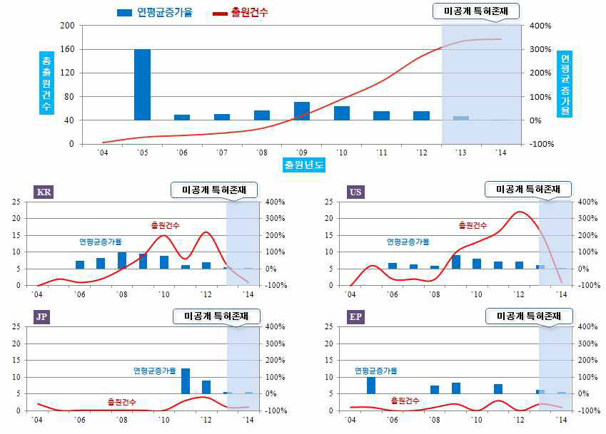 전체 및 개별국 연도별 동향