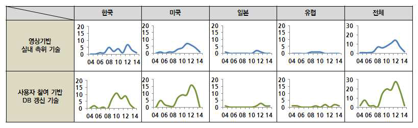 각 기술별 국가별 동향