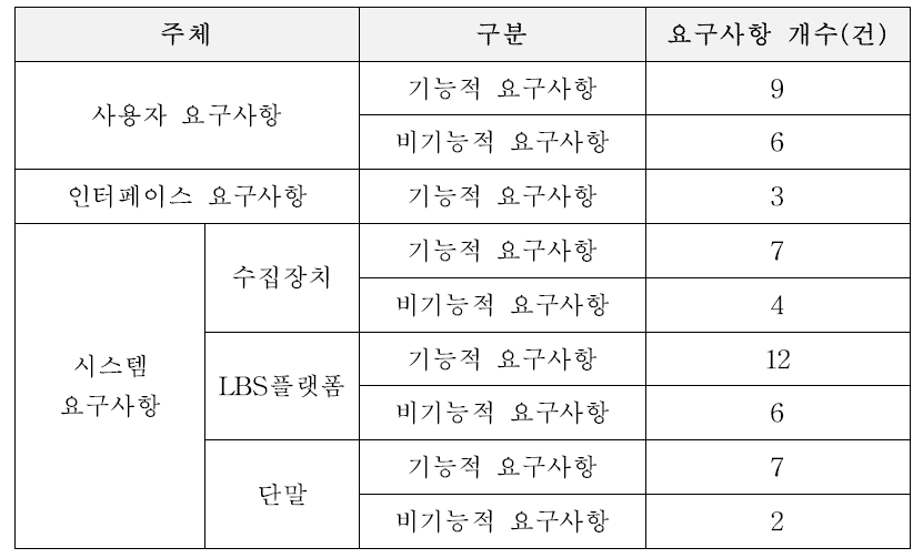 도출된 요구사항의 개수