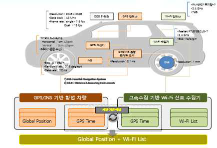 지오투정보기술의 고속 이동 수집 차량