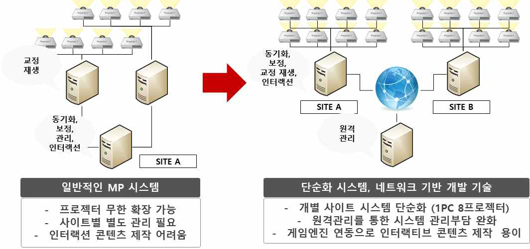 1단계 개발 목표 개념도