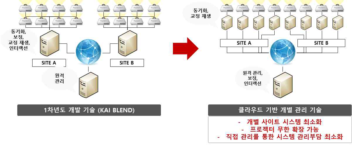 2단계 개발 목표 개념도