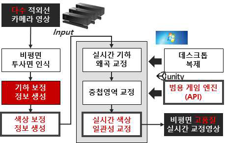 실시간 다수 프로젝터 보정 기술 개요