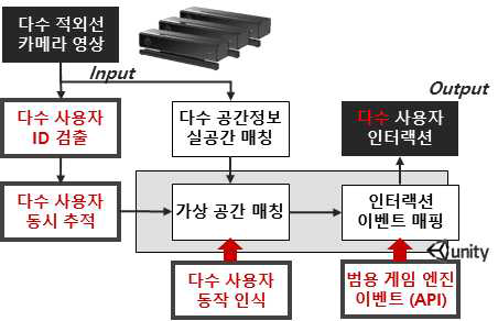 적외선 카메라 기반 인터랙션 기술 개요