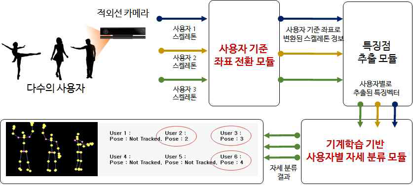 다수의 사용자 움직임 매칭 기술 동작 흐름도