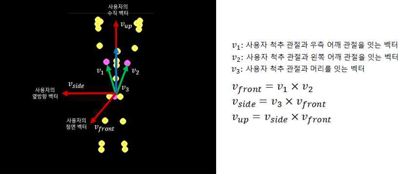 사용자를 기준으로 하는 좌표계를 구하는 과정