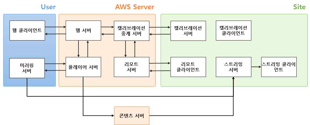 AWS 서버 구조도