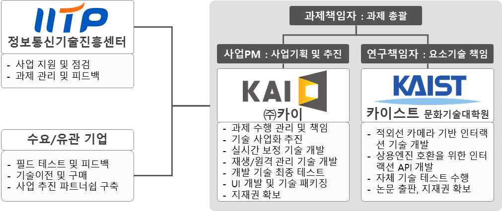 기관별 연구개발 추진체계도