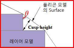 Cusp-height의 개념