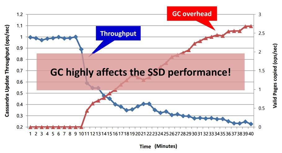 Garbage collection overhead and SSD Throughput