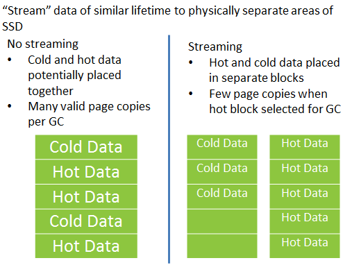 No-stream SSD VS. Multi-streamed SSD No-stream SSD and multi-streamed SSD.