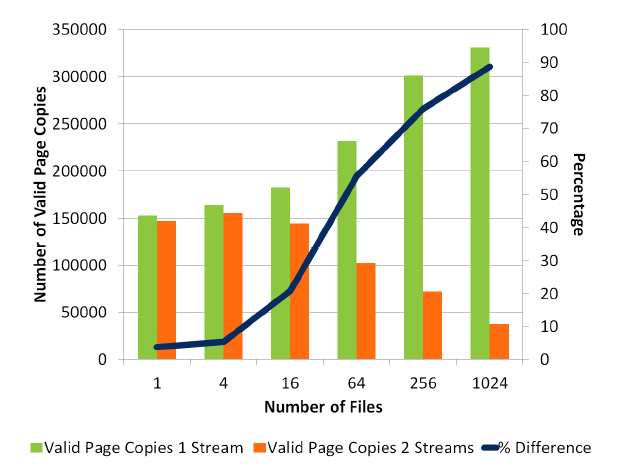 The number of valid page copies