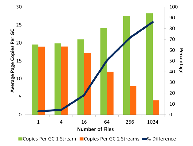 Average page copies per GC