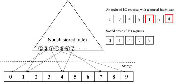 비 군집 인덱스를 이용한 질의처리 기법 예시(인덱스 스캔과 정렬인덱스 스캔)
