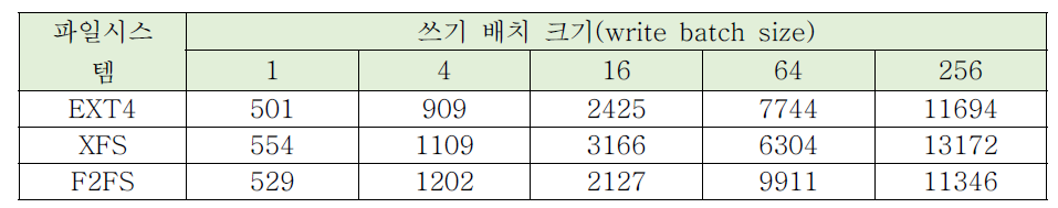 각 파일 시스템의 성능 측정 결과 (ops)