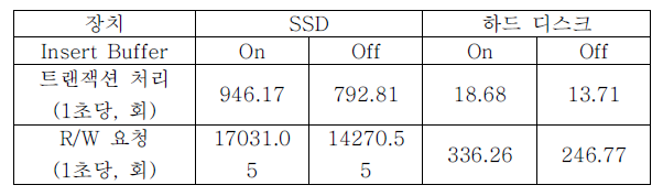 Insert Buffer 성능 평가 – Sysbench